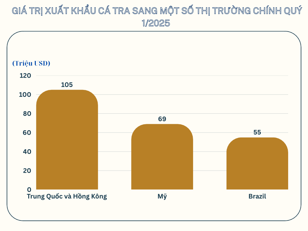 Gi&aacute; trị Pg88vnd link khuyến  c&aacute; ra Việt Nam sang một số thị trường lớn trong qu&yacute; 1/2025 - Nguồn VASEP.