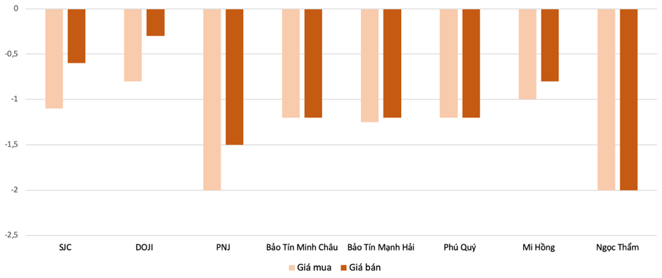 Mức điều chỉnh tăng, giảm v&agrave;ng nhẫn tại c&aacute;c thương hiệu trong phi&ecirc;n 15/5 so với 14/5 Nguồn: 6PG88VN tổng hợp v&agrave; t&iacute;nh to&aacute;n