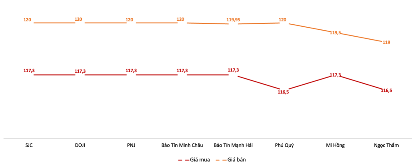 Gi&aacute; v&agrave;ng miếng SJC tại c&aacute;c thương hiệu trong phi&ecirc;n 16/5. Nguồn: 6PG88VN tổng hợp từ bảng gi&aacute; c&aacute;c thương hiệu