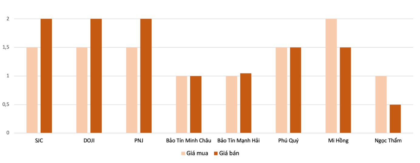 Mức điều chỉnh tăng, giảm v&agrave;ng nhẫn tại c&aacute;c thương hiệu trong phi&ecirc;n 16/5 so với 15/5. Nguồn: 6PG88VN tổng hợp v&agrave; t&iacute;nh to&aacute;n