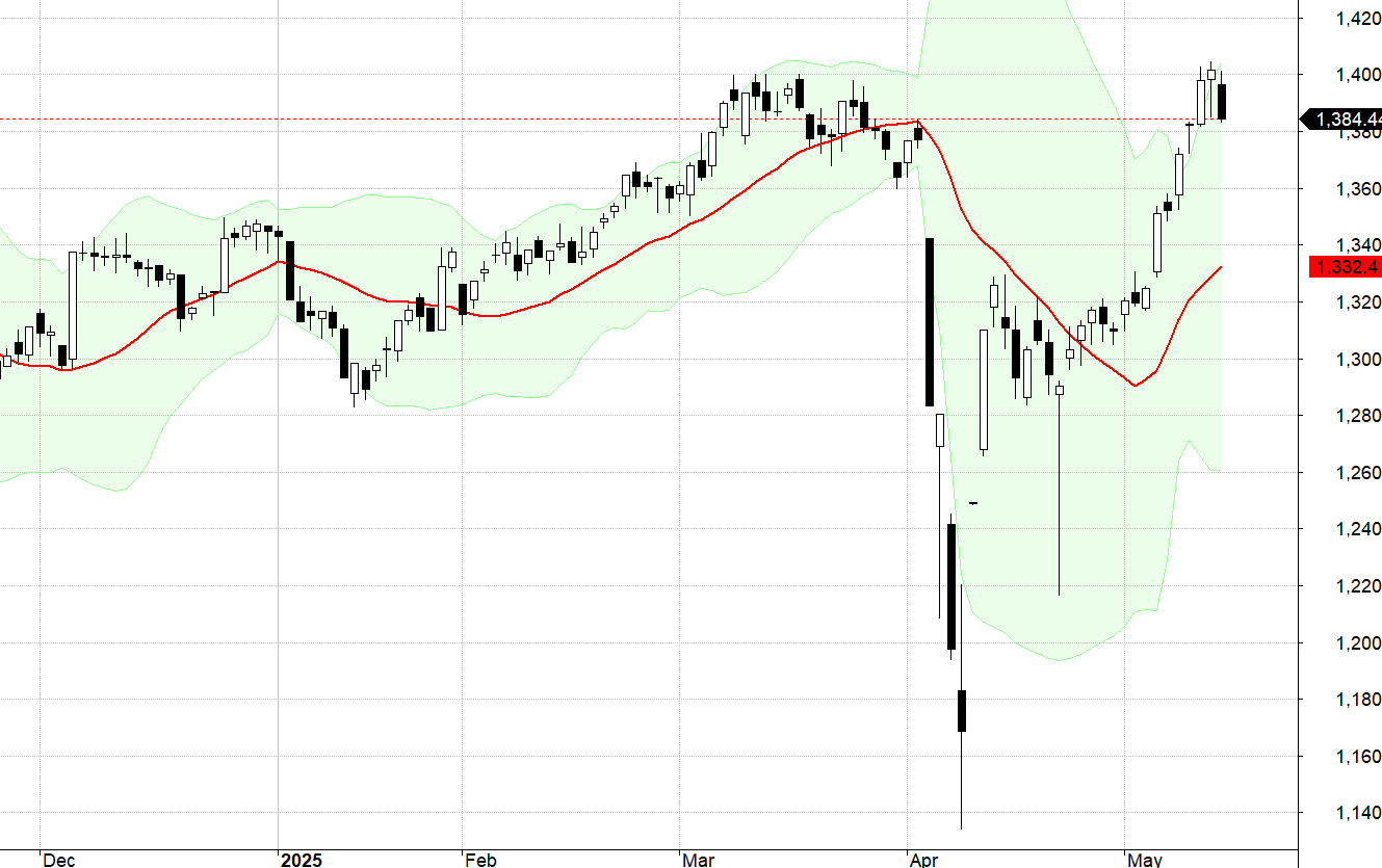 VN30-Index.