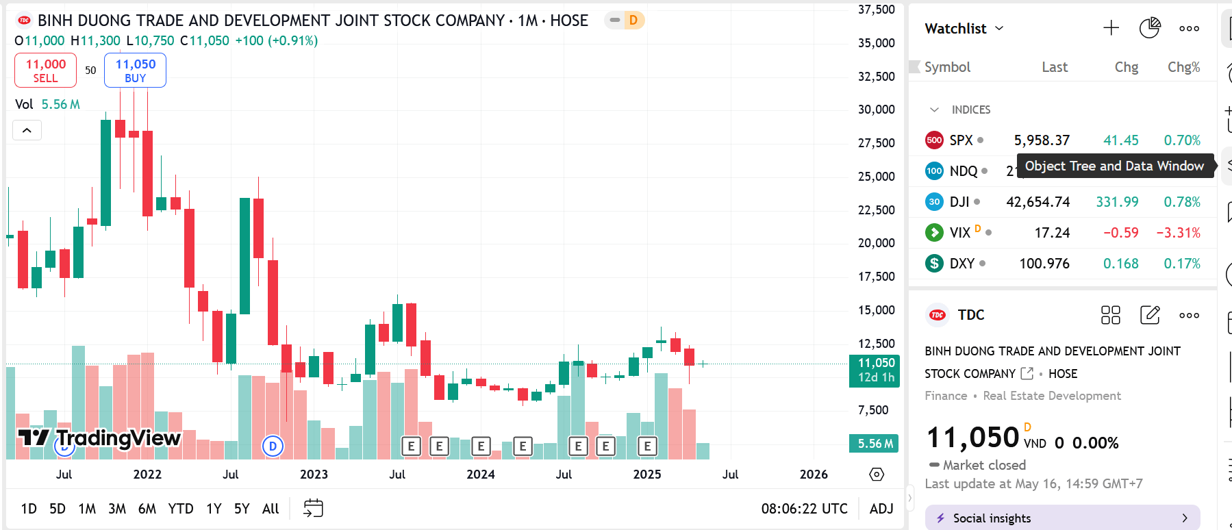 Sơ đồ giá Pg88vnd dành cho Android và iOS tại Việt Nam TDC trên Tradingview.