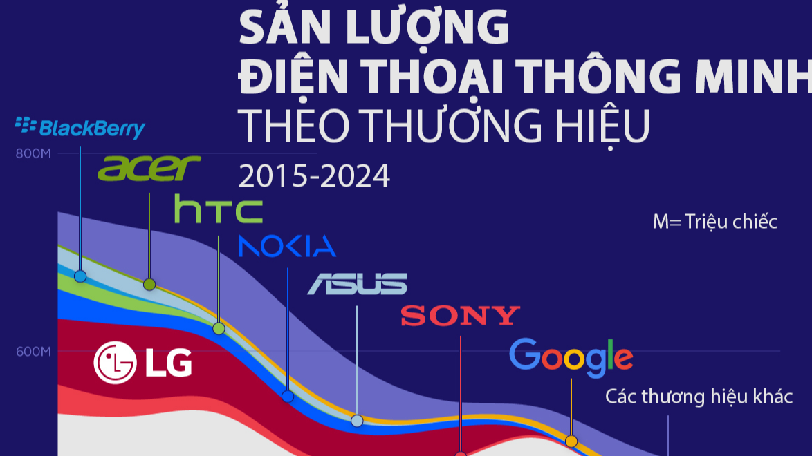 Thị trường smartphone toàn cầu 10 năm qua, Samsung và Apple thống trị