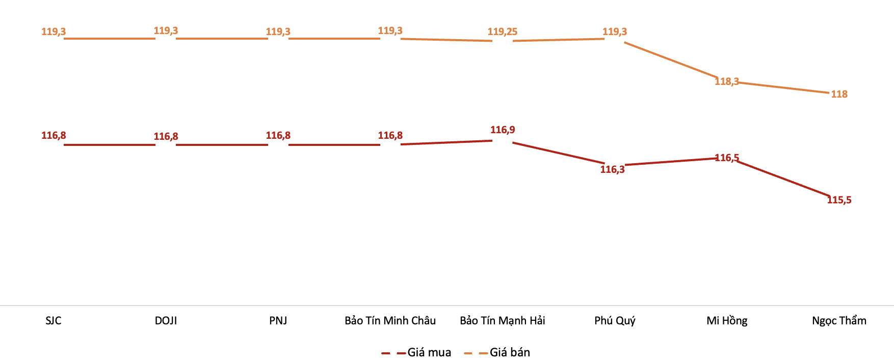 Gi&aacute; giao dịch v&agrave;ng miếng trong phi&ecirc;n 20/5. Nguồn: 6PG88VN tổng hợp từ bảng gi&aacute; PG88 Link Dễ Nhớ Pg88.com