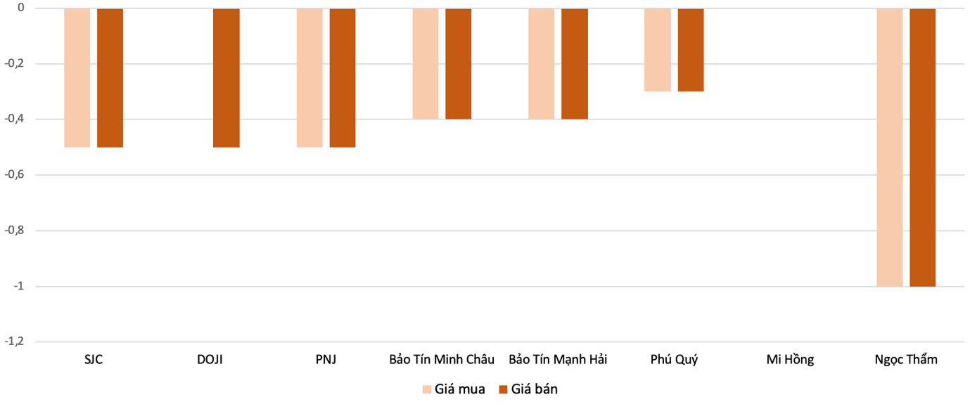 Mức điều chỉnh tăng giảm gi&aacute; v&agrave;ng nhẫn trong phi&ecirc;n 20/5 so với phi&ecirc;n 19.5Nguồn: 6PG88VN tổng v&agrave; t&iacute;nh to&aacute;n