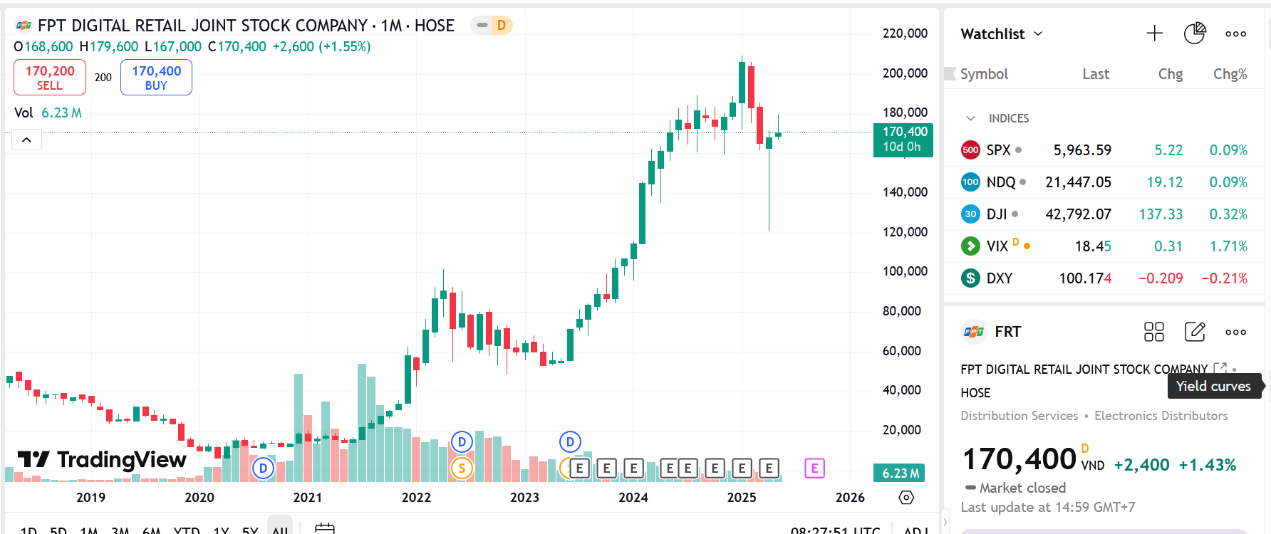 Sơ đồ giá Pg88vnd dành cho Android và iOS tại Việt Nam FRT trên TradingView.