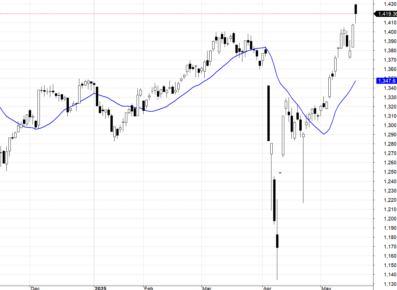VN30-Index và MA20.