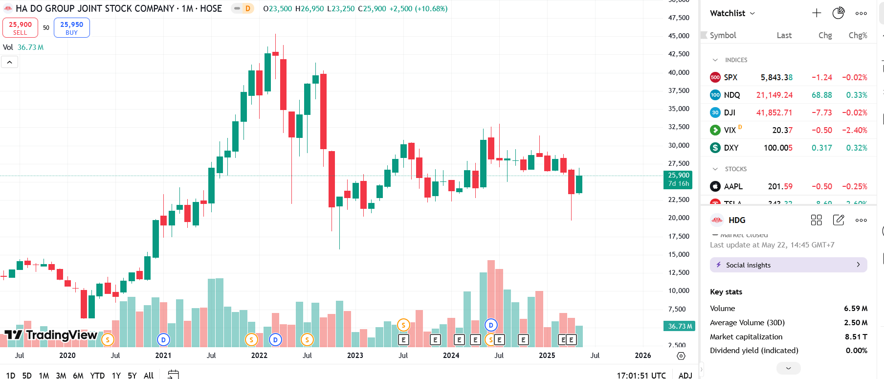 Sơ đồ giá Pg88vnd dành cho Android và iOS tại Việt Nam HDG trên TradingView.