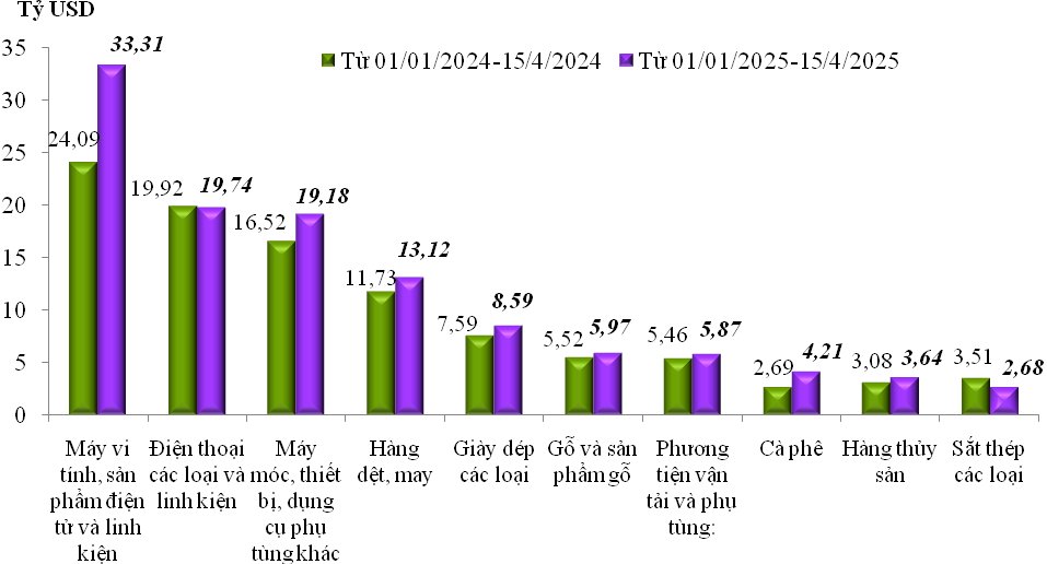 Trị gi&aacute; Pg88vnd link khuyến  của một số nh&oacute;m h&agrave;ng lớn&nbsp;lũy kế từ từ 01/01/2025 đến 15/5/2025 v&agrave; c&ugrave;ng kỳ năm 2024. Nguồn: Cục Hải quan.