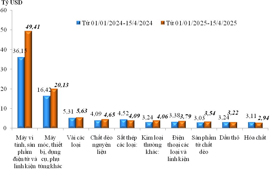 &nbsp;Trị gi&aacute; nhập khẩu của một số nh&oacute;m h&agrave;ng lớn&nbsp;lũy kế từ 01/01/2025 đến 15/5/2025 v&agrave; c&ugrave;ng kỳ năm 2024. Nguồn: Cục Hải quan.
