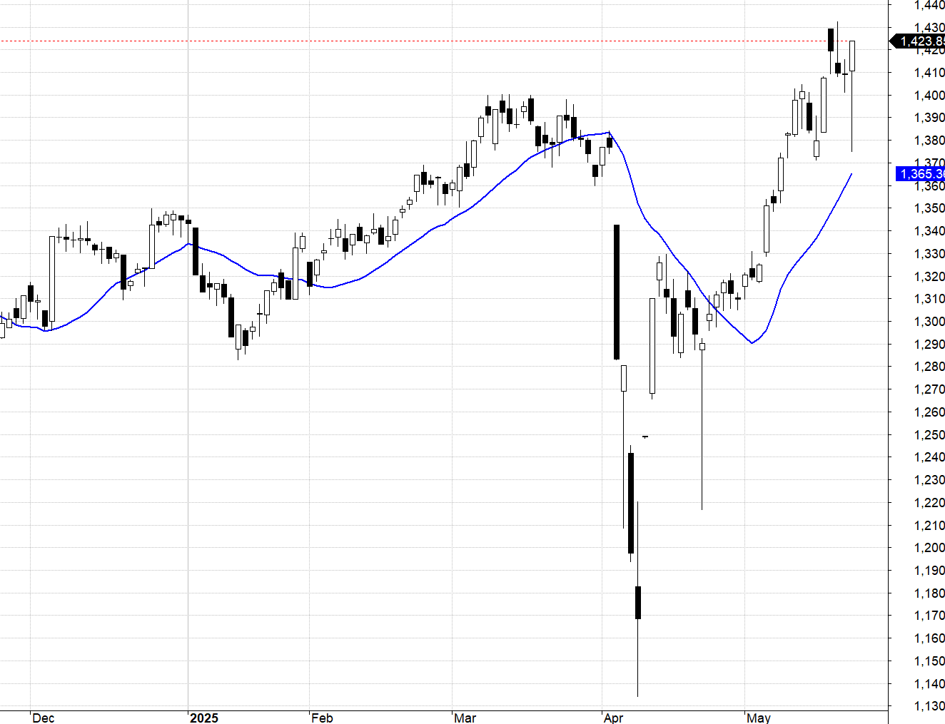 VN30-Index.