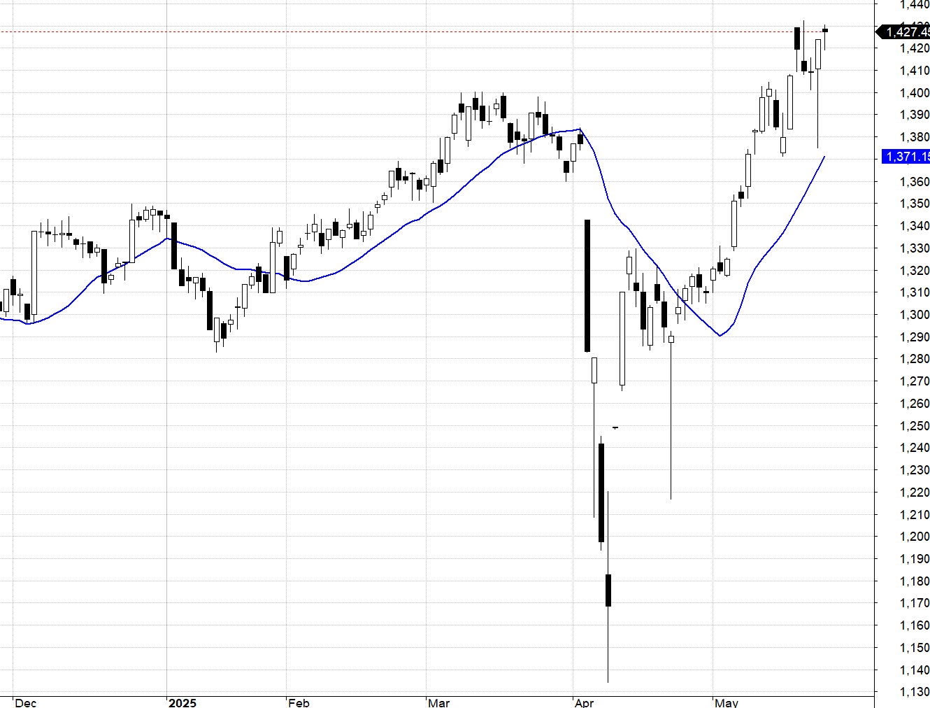 VN30-Index và MA20.