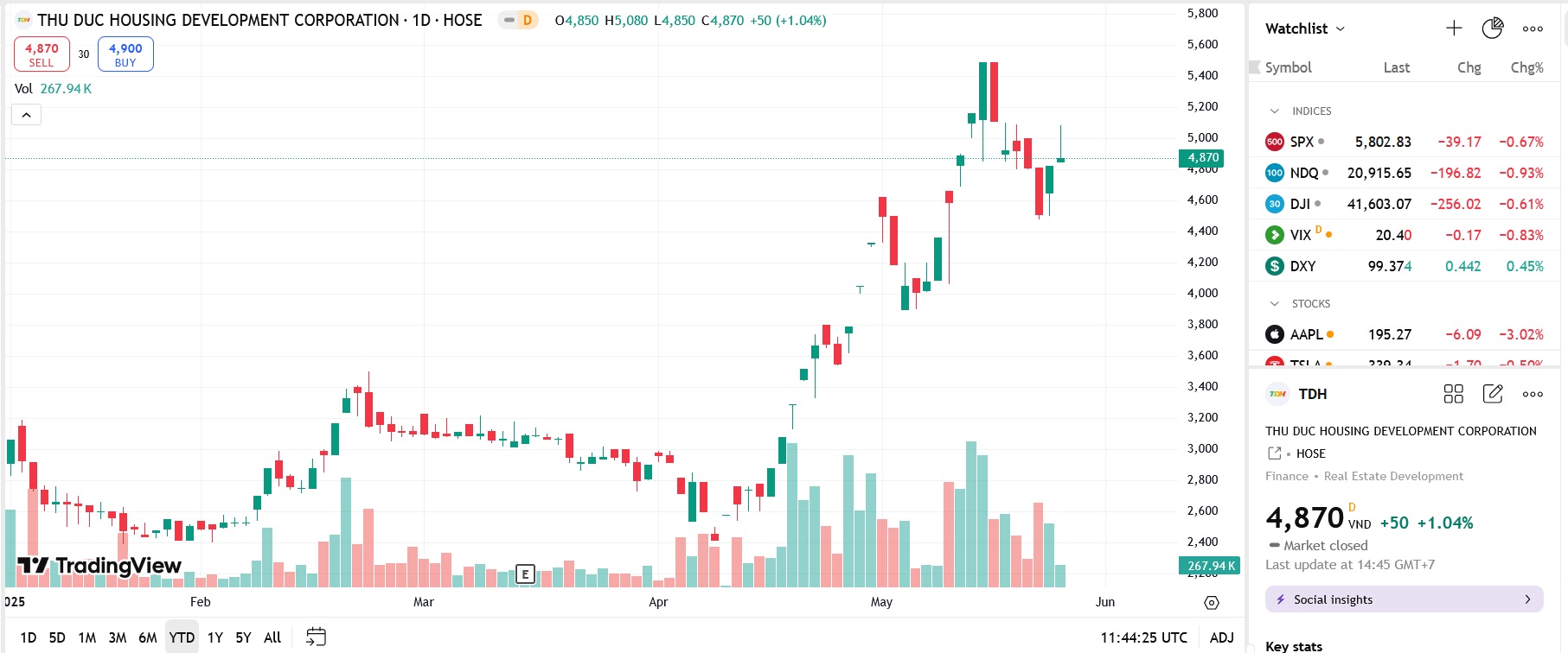Sơ đồ giá Pg88vnd dành cho Android và iOS tại Việt Nam TDH trên TradingView.