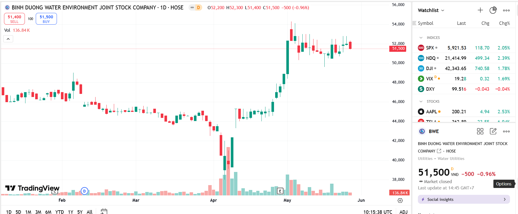 Sơ đồ giá Pg88vnd dành cho Android và iOS tại Việt Nam BWE trên TradingView.