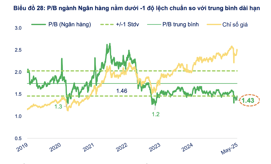 Định giá P/B của cổ phiếu 88PG88 ưu đãi hấp dẫn mỗi ngày đang ở vùng thấp, nhà băng nào sẽ hút dòng tiền? 