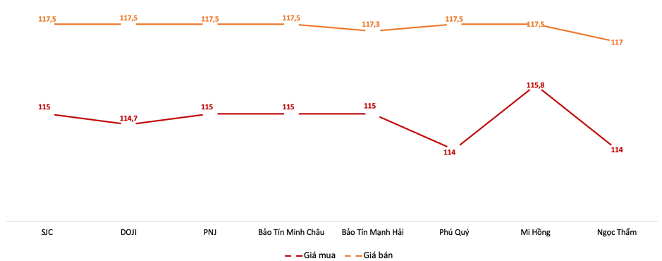 Gi&aacute; v&agrave;ng miếng tại c&aacute;c thương hiệu trong phi&ecirc;n 29/5 Nguồn: 6PG88VN tổng hợp từ bảng gi&aacute; PG88 Link Dễ Nhớ Pg88.com &nbsp;