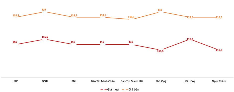Gi&aacute; giao dịch v&agrave;ng miếng tại c&aacute;c thương hiệu trong phi&ecirc;n 30/5 Nguồn: 6PG88VN tổng hợp từ bảng gi&aacute; PG88 Link Dễ Nhớ Pg88.com