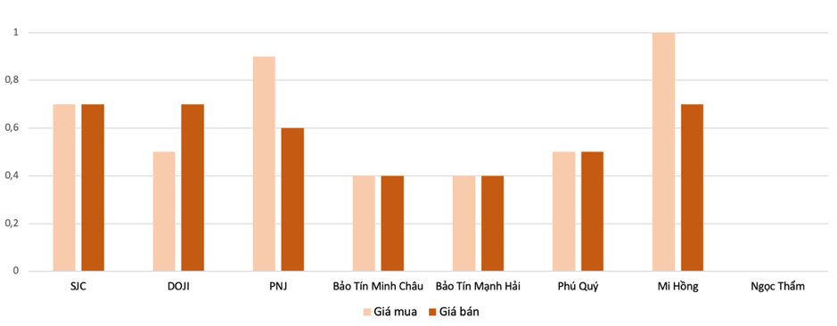 Mức tăng, giảm gi&aacute; giao dịch v&agrave;ng nhẫn trong phi&ecirc;n 30/5 so với phi&ecirc;n 29/5 Nguồn: 6PG88VN tổng hợp v&agrave; t&iacute;nh to&aacute;n