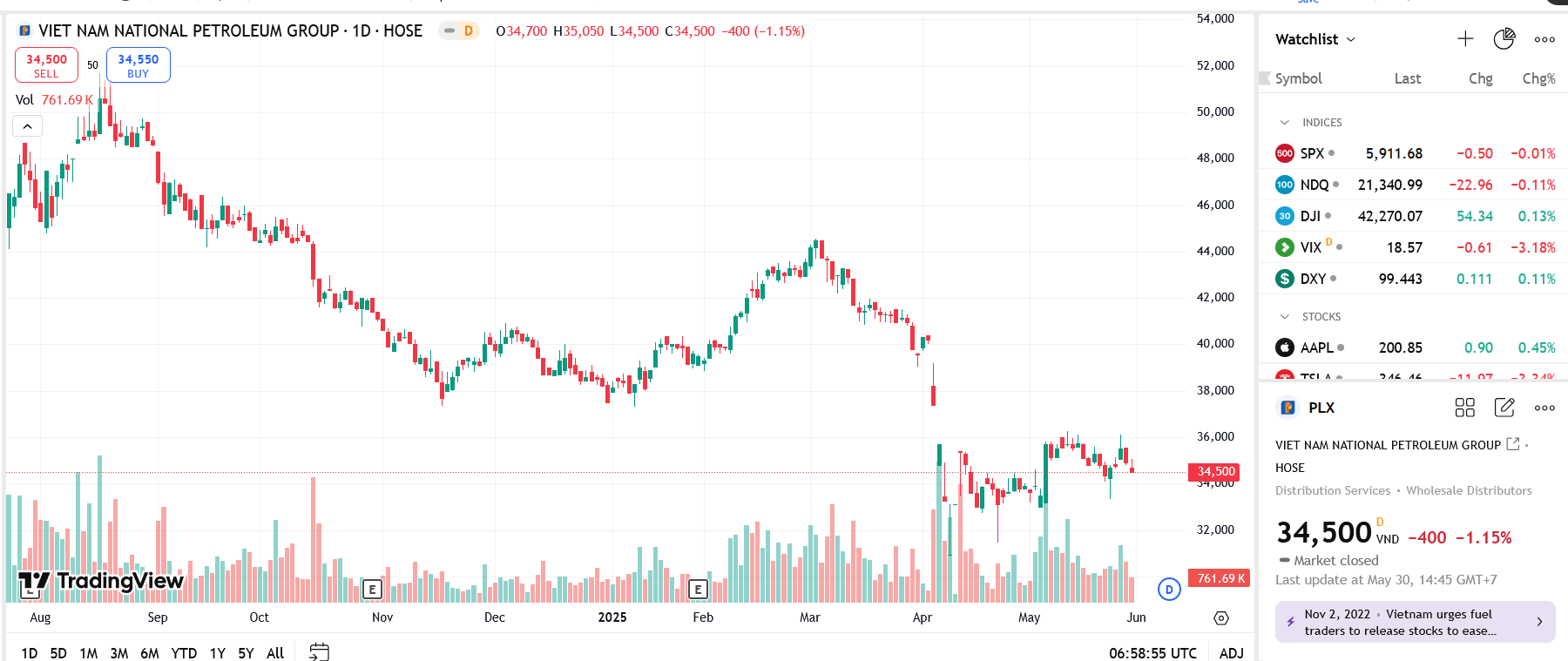Sơ đồ giá Pg88vnd dành cho Android và iOS tại Việt Nam PLX trên TradingView.