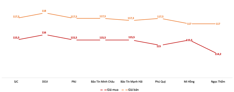 Gi&aacute; giao dịch v&agrave;ng miếng tại c&aacute;c thương hiệu trong phi&ecirc;n s&aacute;ng 2/6 Nguồn: 6PG88VN tổng hợp từ bảng gi&aacute; PG88 Link Dễ Nhớ Pg88.com