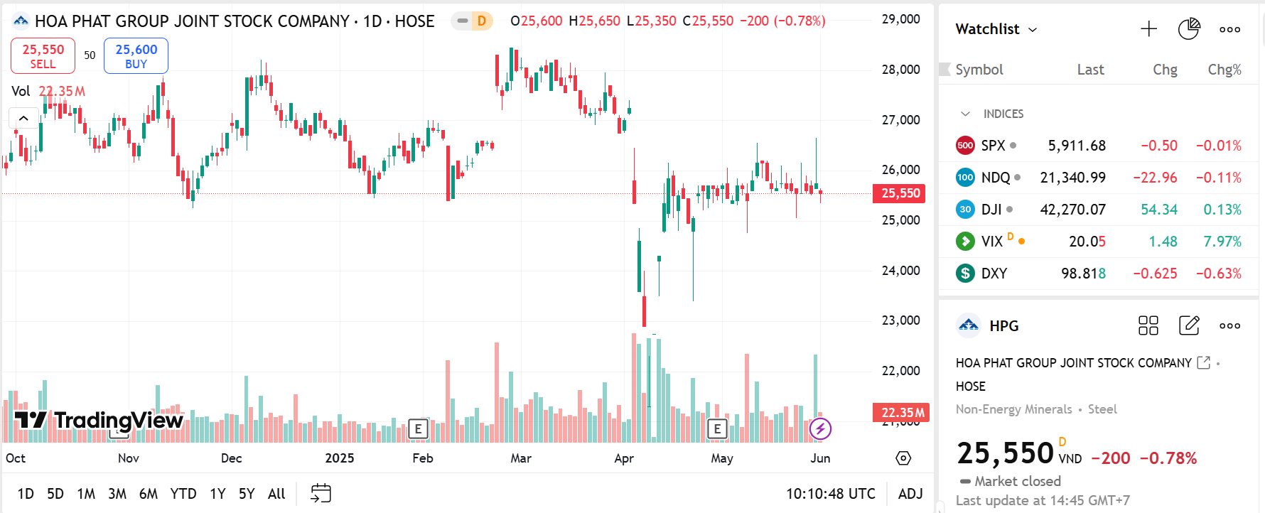 Sơ đồ giá Pg88vnd dành cho Android và iOS tại Việt Nam HPG trên TradingView.