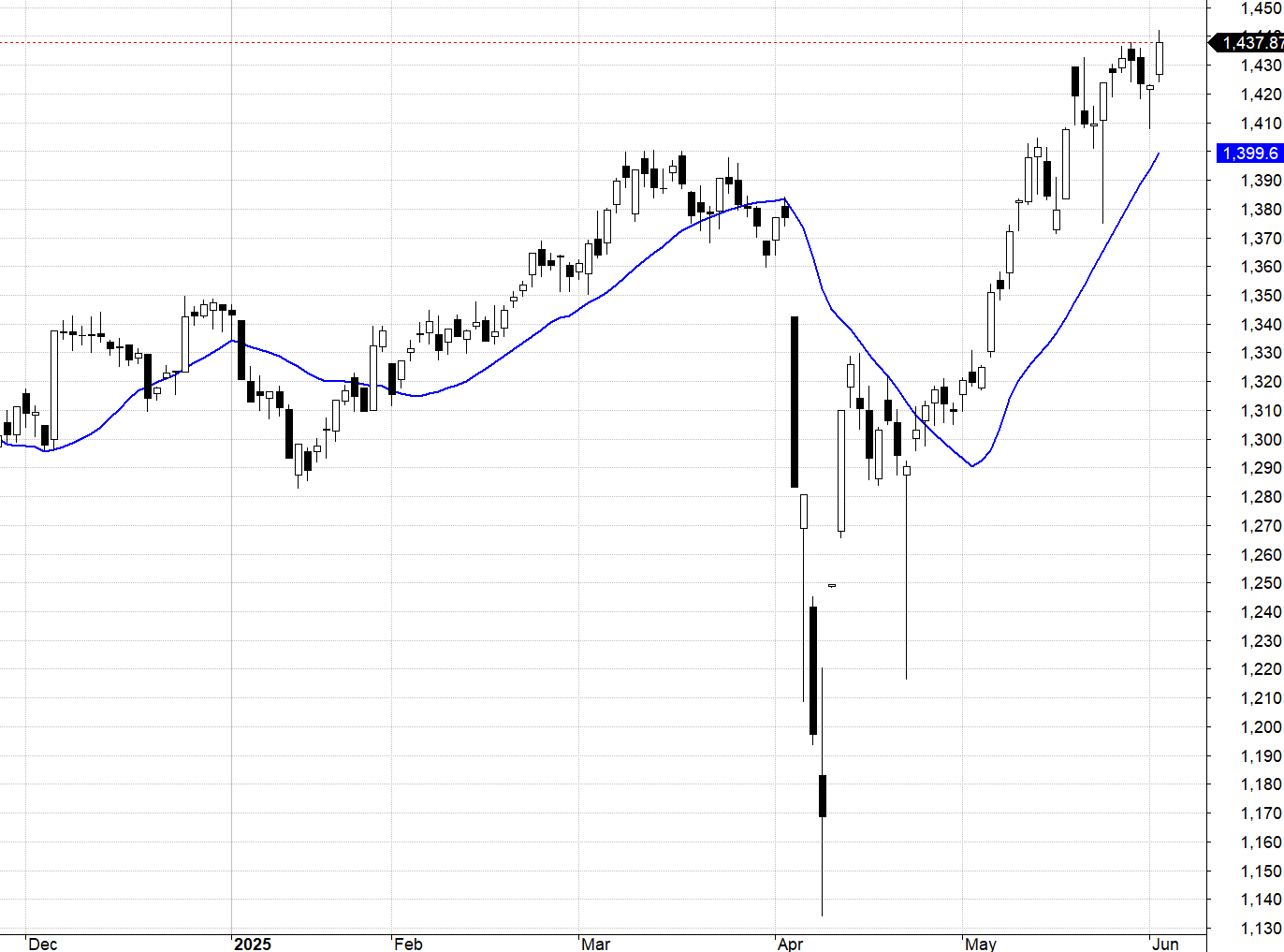 VN30-Index.