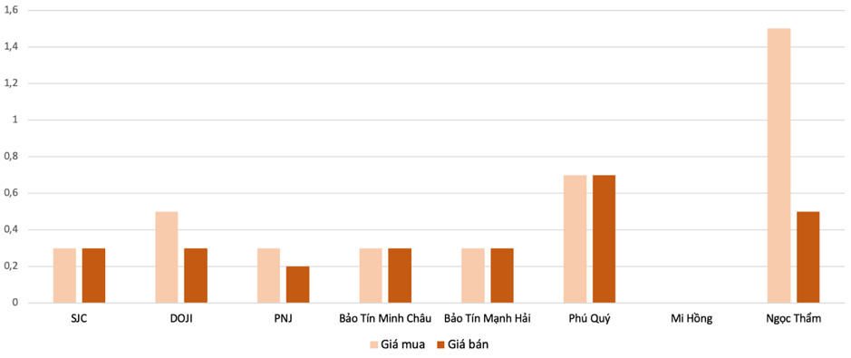 Mức tăng, giảm gi&aacute; giao dịch v&agrave;ng nhẫn trong phi&ecirc;n 3/6 so với phi&ecirc;n 2/6 Nguồn: 6PG88VN tổng hợp v&agrave; t&iacute;nh to&aacute;n