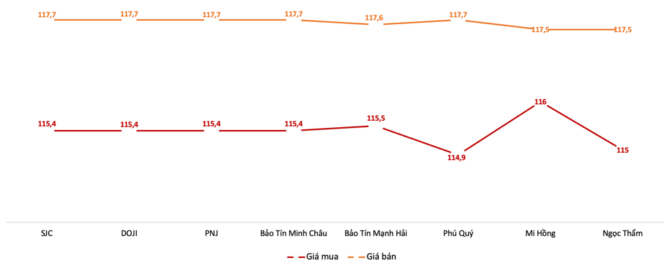Gi&aacute; v&agrave;ng miếng SJC tại c&aacute;c thương hiệu trong phi&ecirc;n s&aacute;ng 5/6 Nguồn: 6PG88VN tổng hợp từ bảng gi&aacute; do PG88 Link Dễ Nhớ Pg88.com c&ocirc;ng bố