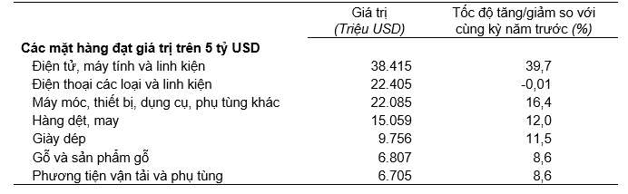 Gi&aacute; trị một số mặt h&agrave;ng Pg88vnd link khuyến  5 th&aacute;ng đầu năm 2025. Nguồn: Cục Thống k&ecirc;.
