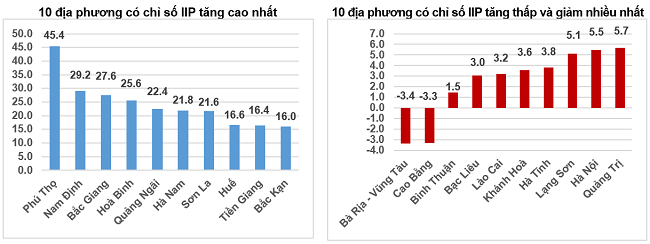 Tốc độ tăng/giảm IIP 5 th&aacute;ng đầu năm 2025 so với c&ugrave;ng kỳ năm trước của một số địa phương (%). Nguồn: Cục Thống k&ecirc;.