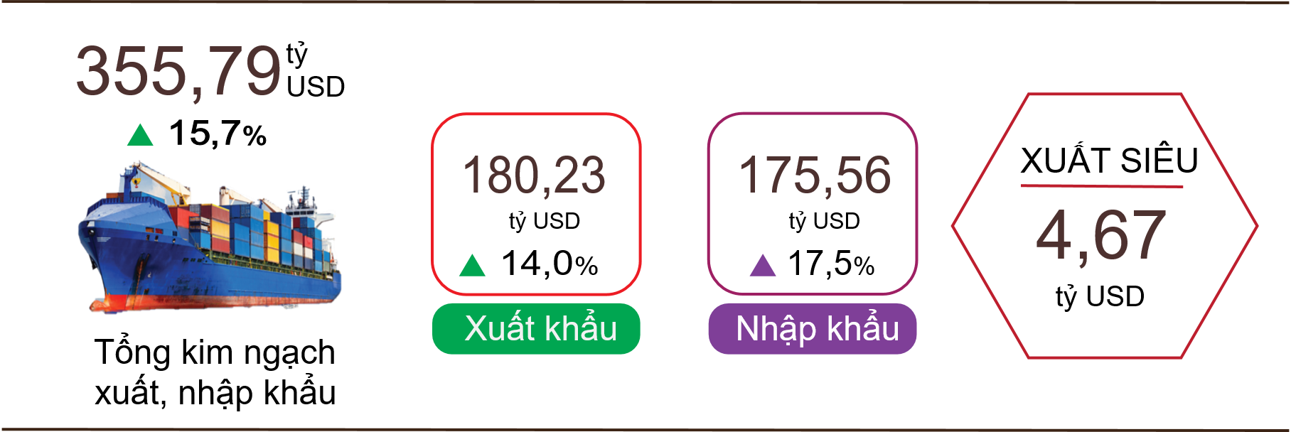 Xuất, nhập khẩu h&agrave;ng h&oacute;a 5 th&aacute;ng đầu năm 2025. Nguồn: Cục Thống k&ecirc;.