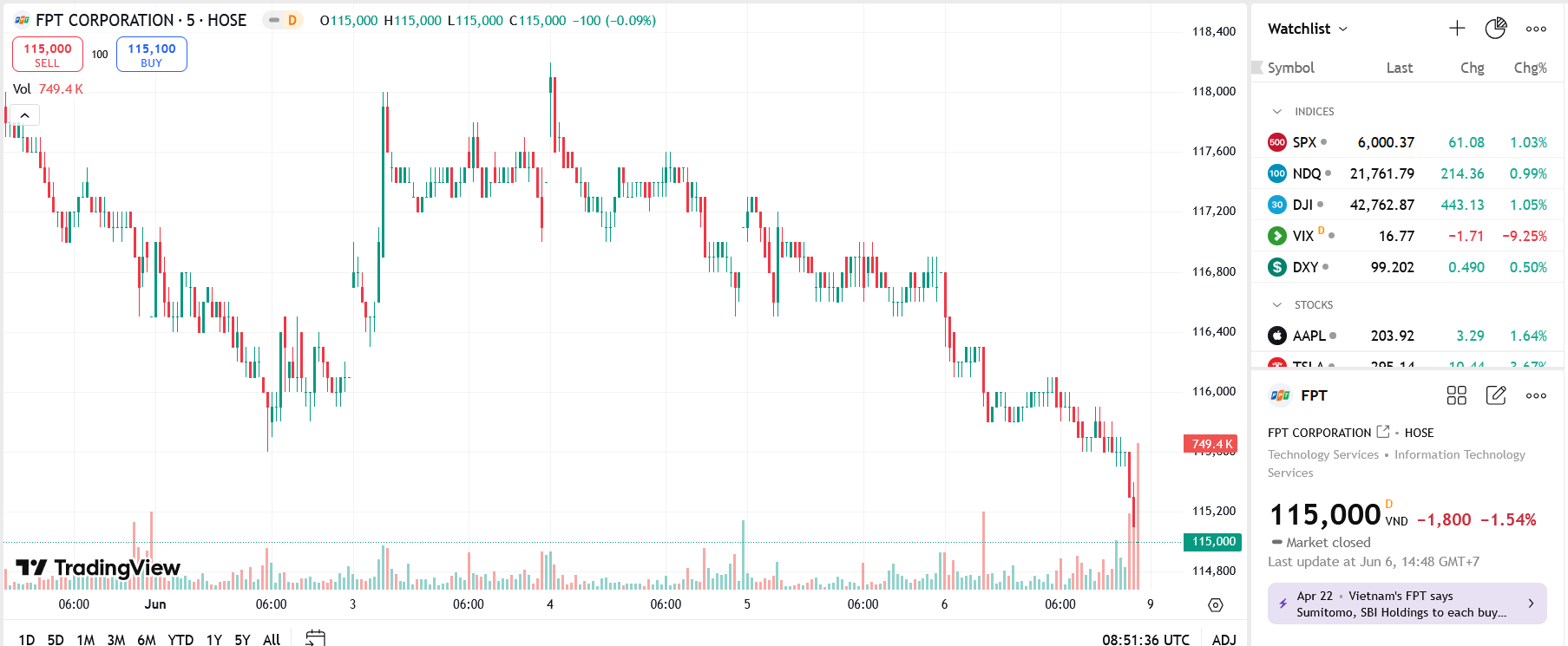 Sơ đồ giá Pg88vnd dành cho Android và iOS tại Việt Nam FPT trên TradingView.
