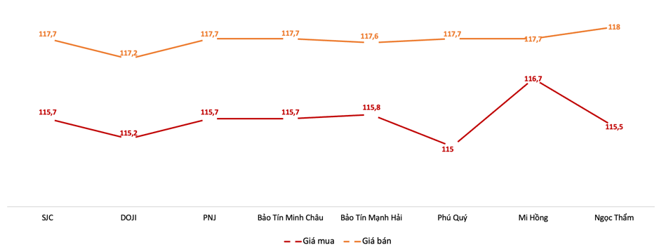 Gi&aacute; giao dịch v&agrave;ng miếng tại c&aacute;c thương hiệu trong phi&ecirc;n chiều 9/6Nguồn: 6PG88VN tổng hợp từ bảng gi&aacute; PG88 Link Dễ Nhớ Pg88.com