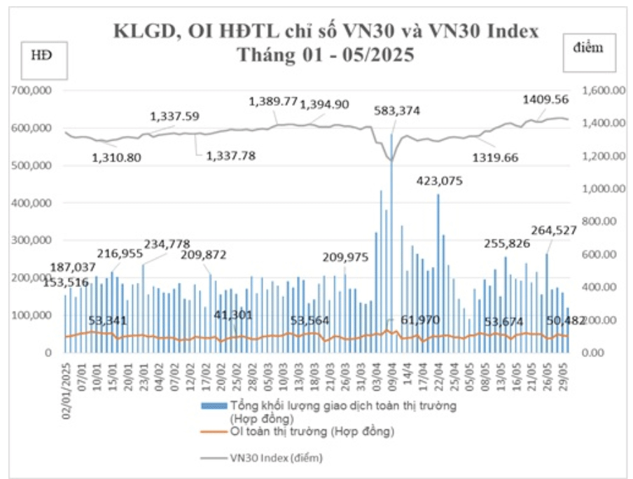 Tháng 5, giao dịch trên thị trường phái sinh giảm mạnh