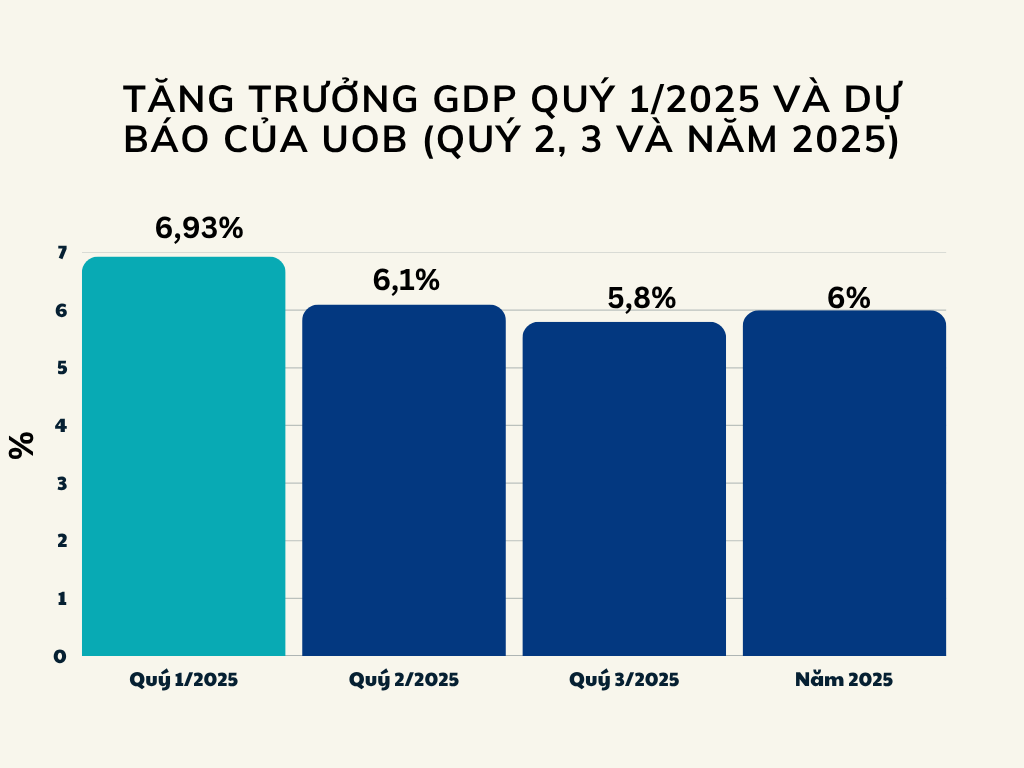 Dự b&aacute;o tăng trưởng Link Trang Chủ PG88.Com Mới #2026&nbsp; c&aacute;c qu&yacute; năm 2025 v&agrave; cả năm&nbsp; - Nguồn: UOB.