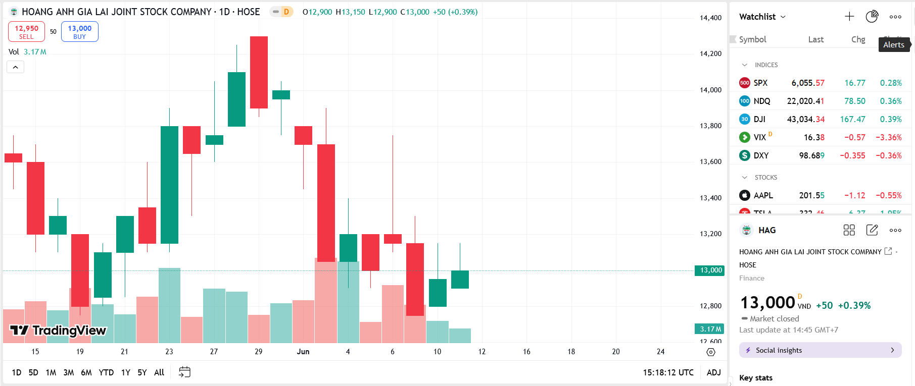 Sơ đồ giá Pg88vnd dành cho Android và iOS tại Việt Nam HAG trên TradingView.