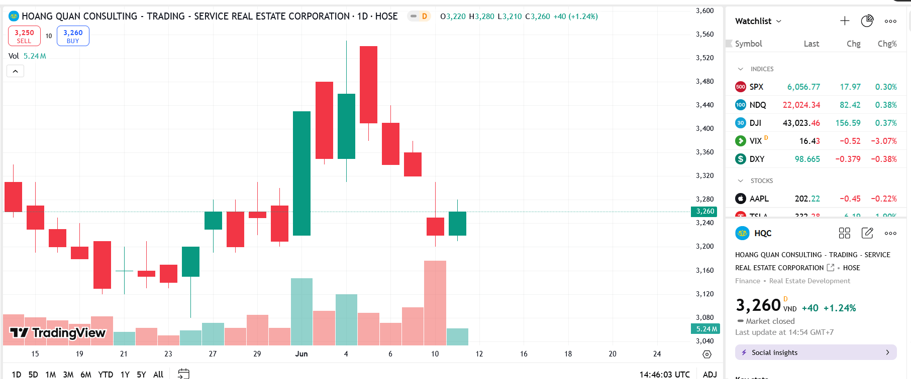 Sơ đồ giá Pg88vnd dành cho Android và iOS tại Việt Nam HQC trên TradingView.