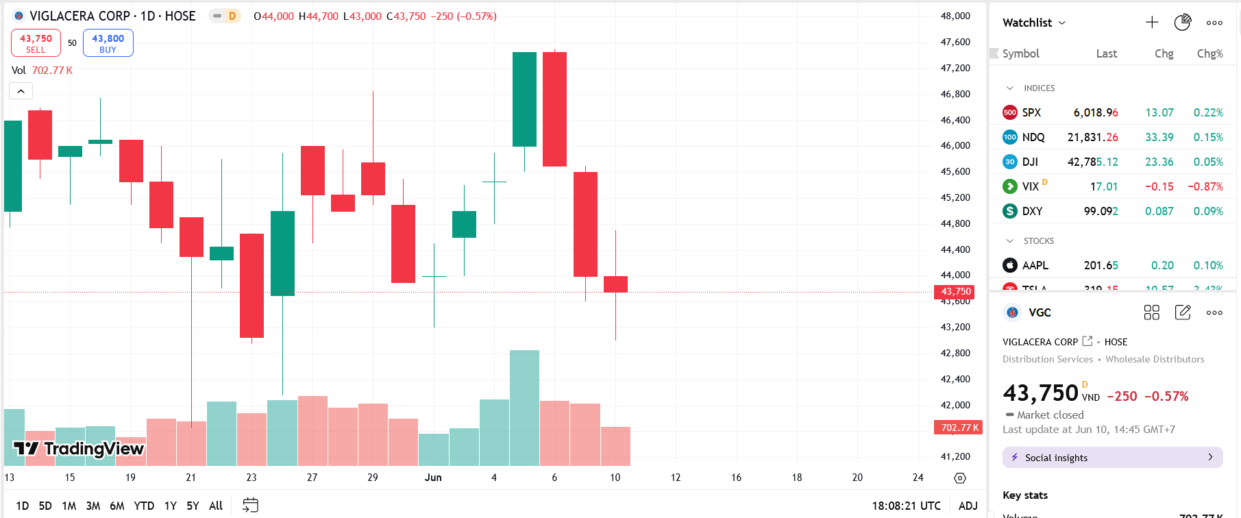 Kính nổi Việt Nam chính thức thành công ty con, VGC lên kế hoạch lãi 1.743 tỷ đồng trước thuế