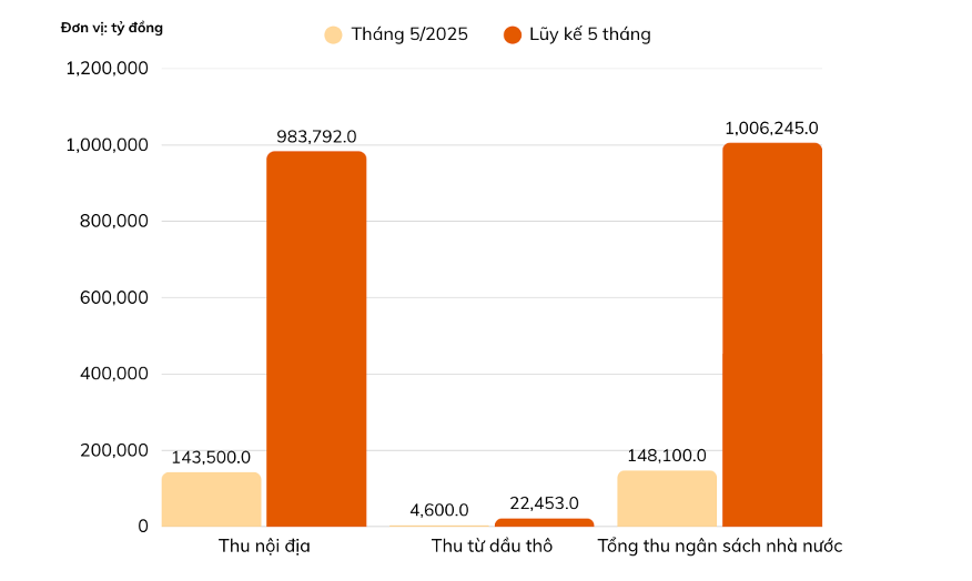 Thu ng&acirc;n s&aacute;ch nh&agrave; nước to&agrave;n ng&agrave;nh thuế trong th&aacute;ng 5/2025 v&agrave; 5 năm đầu nămNguồn: 6PG88VN tổng hợp từ Cục Thuế (Bộ T&agrave;i ch&iacute;nh)