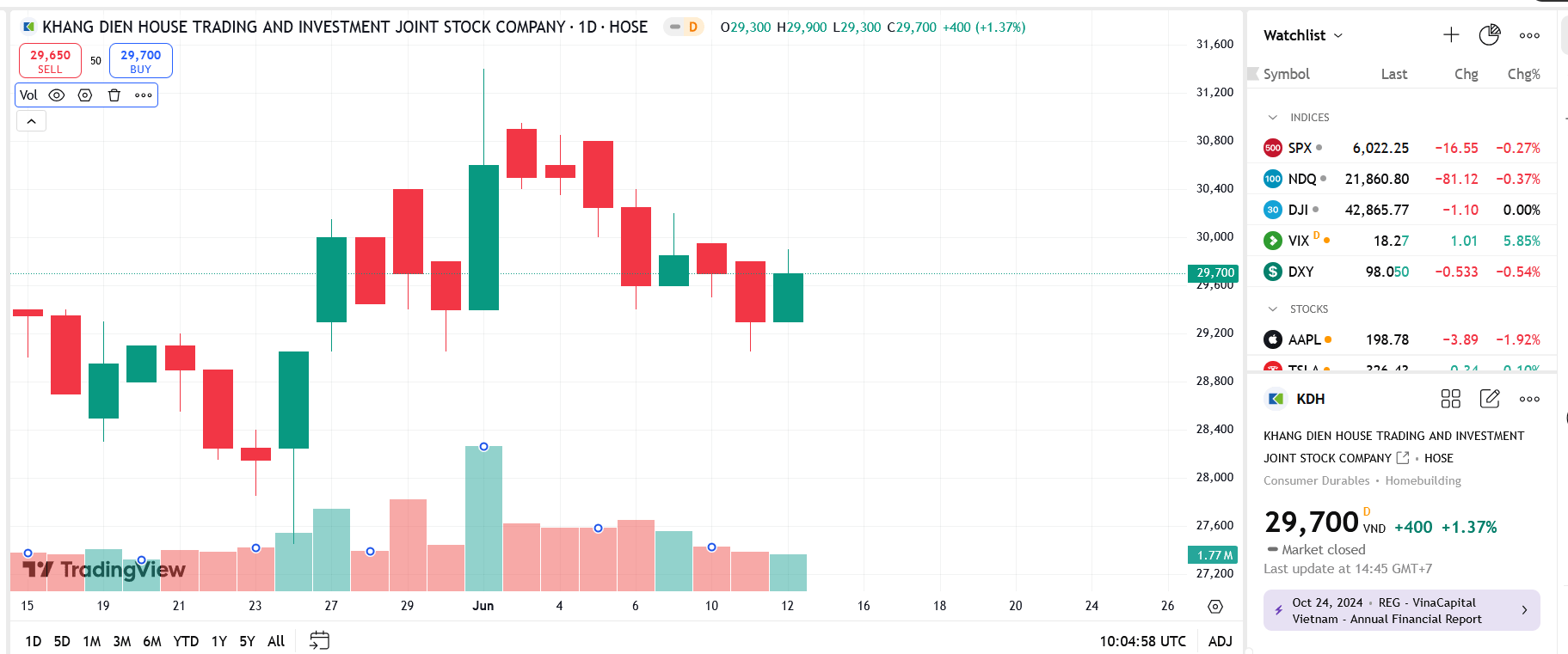 Sơ đồ giá Pg88vnd dành cho Android và iOS tại Việt Nam KDH trên TradingView.
