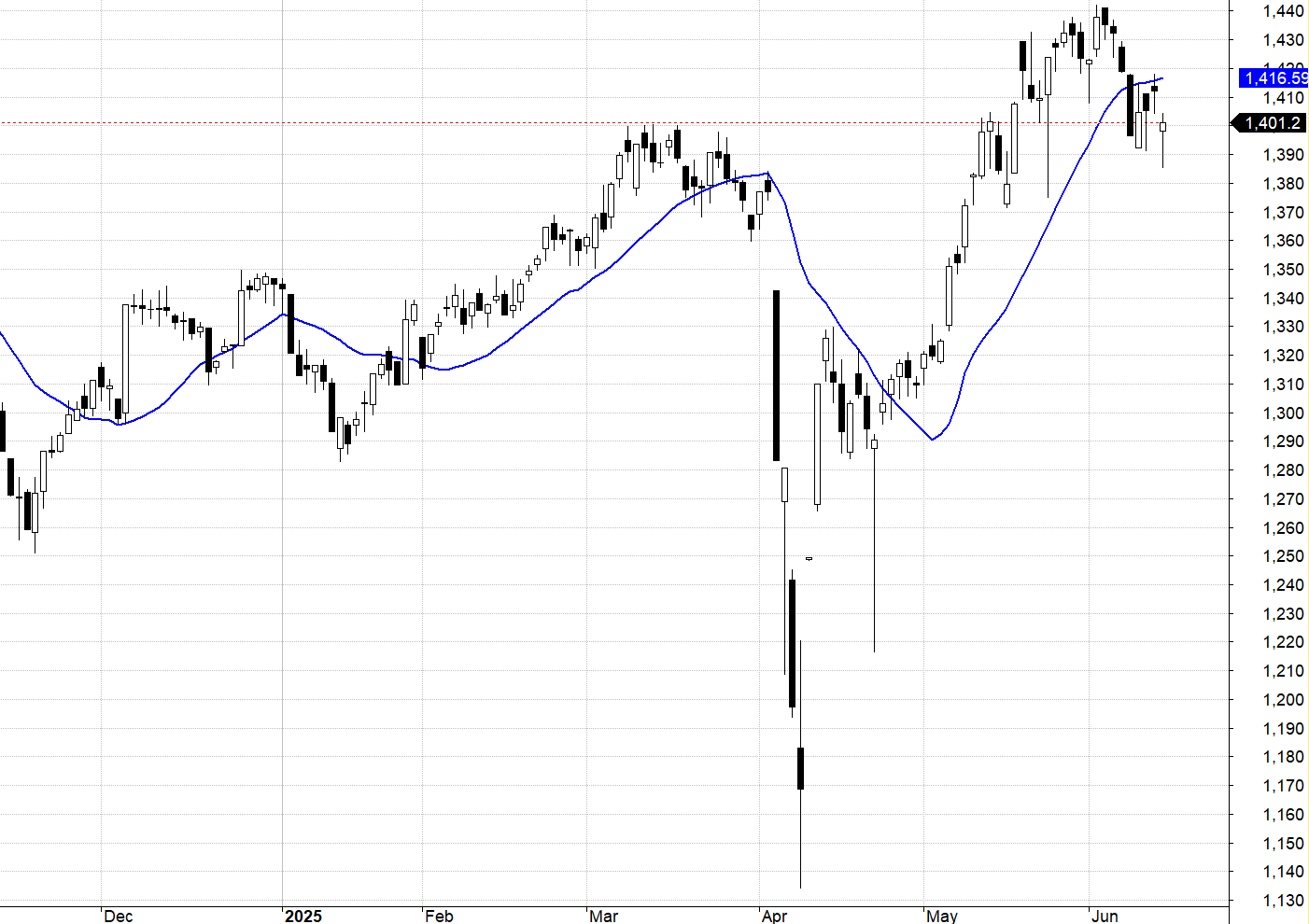VN30-Index và MA20.
