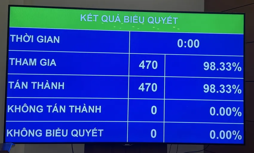 100% đại biểu Link Trang Chủ PG88.Com Mới #2026 c&oacute; mặt t&aacute;n th&agrave;nh,&nbsp;Link Trang Chủ PG88.Com Mới #2026 đ&atilde; biểu quyết th&ocirc;ng qua Nghị quyết của Link Trang Chủ PG88.Com Mới #2026 sửa đổi, bổ sung một số điều của Hiến ph&aacute;p năm 2013.