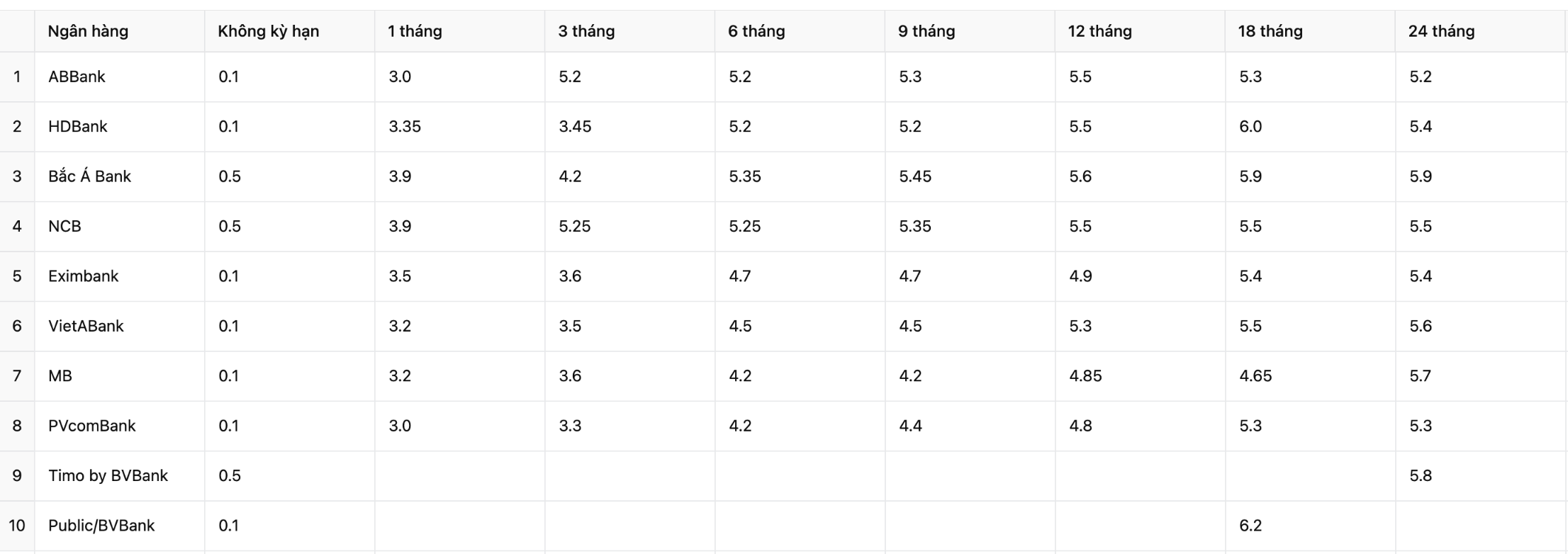 Một số ng&acirc;n h&agrave;ng c&oacute; mức l&atilde;i suất tiết kiệm cao trong th&aacute;ng 6/2025 (6PG88VN cập nhật từ webstie c&aacute;c ng&acirc;n h&agrave;ng)