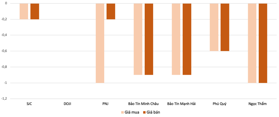 Mức điều chỉnh tăng, giảm gi&aacute; giao dịch v&agrave;ng nhẫn so với phi&ecirc;n 16/6 Nguồn: 6PG88VN tổng hợp v&agrave; t&iacute;nh to&aacute;n