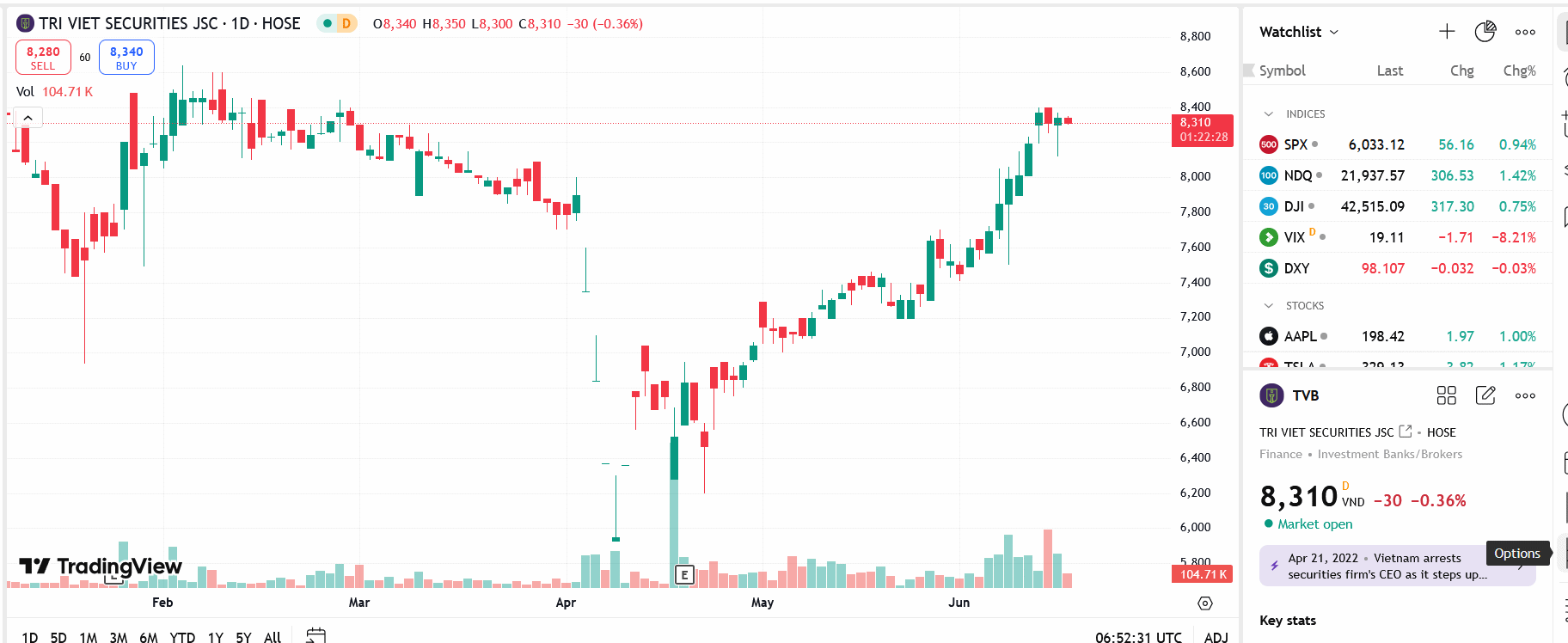 Sơ đồ giá Pg88vnd dành cho Android và iOS tại Việt Nam TVB trên TradingView.