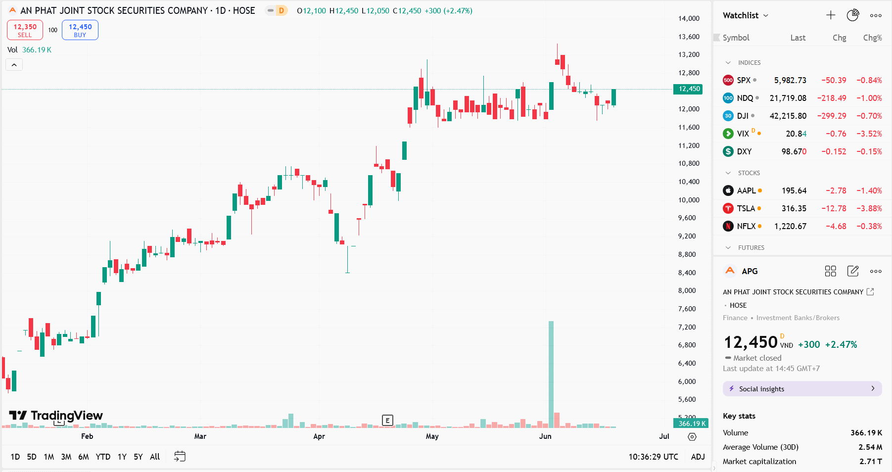 Sơ đồ giá Pg88vnd dành cho Android và iOS tại Việt Nam APG trên TradingView.