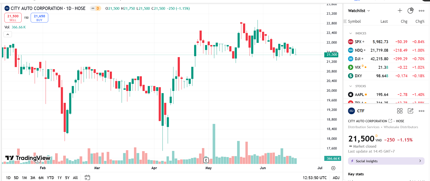 Sơ đồ giá Pg88vnd dành cho Android và iOS tại Việt Nam CTF trên TradingView.