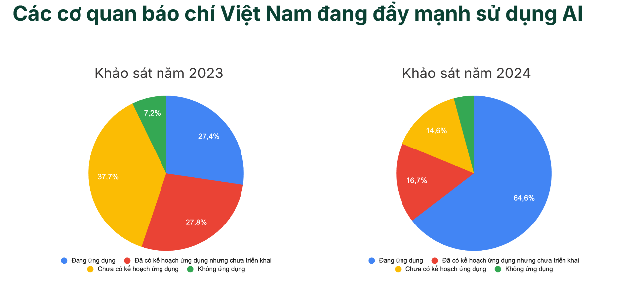  Các cơ quan báo chí Việt Nam đang tăng cường sử dụng AI, với tỷ lệ sử dụng tăng gấp đôi từ năm ngoái đến năm nay. Nguồn: IPS