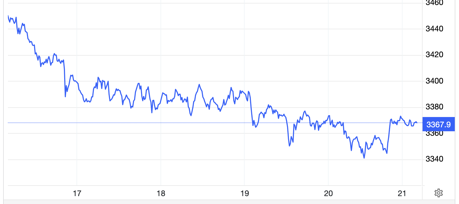 Diễn biến gi&aacute; v&agrave;ng thế giới tuần n&agrave;y. Đơn vị: USD/oz -&nbsp; Nguồn: Trading Economics.