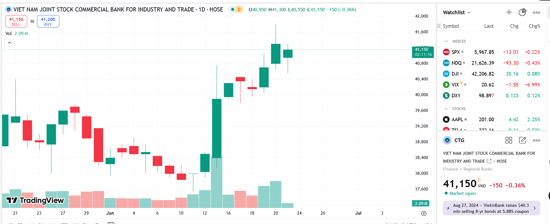 Sơ đồ giá Pg88vnd dành cho Android và iOS tại Việt Nam CTG trên TradingView.